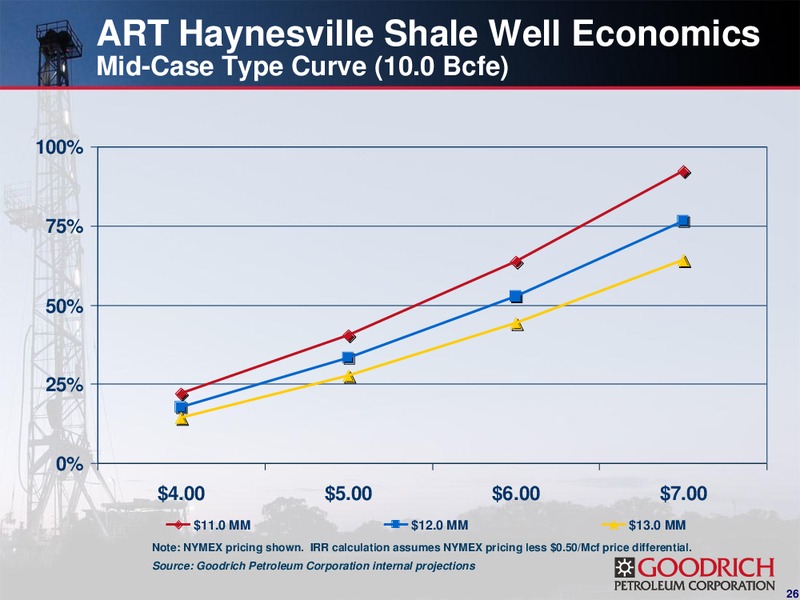 ENERCOM'S THE OIL AND GAS CONFERENCE 2011 – Goodrich Petroleum Corp. – slide 25