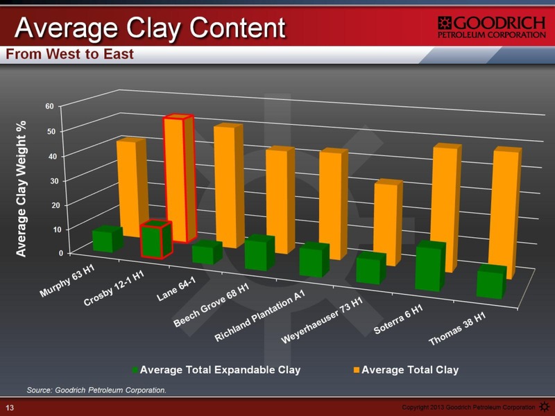 CEO ENERGY POWER CONFERENCE – Goodrich Petroleum Corp. – slide 13