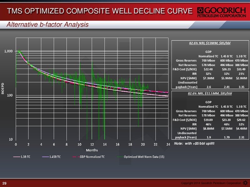 NOVEMBER 2014 EARNINGS CALL – Goodrich Petroleum Corp. – slide 28
