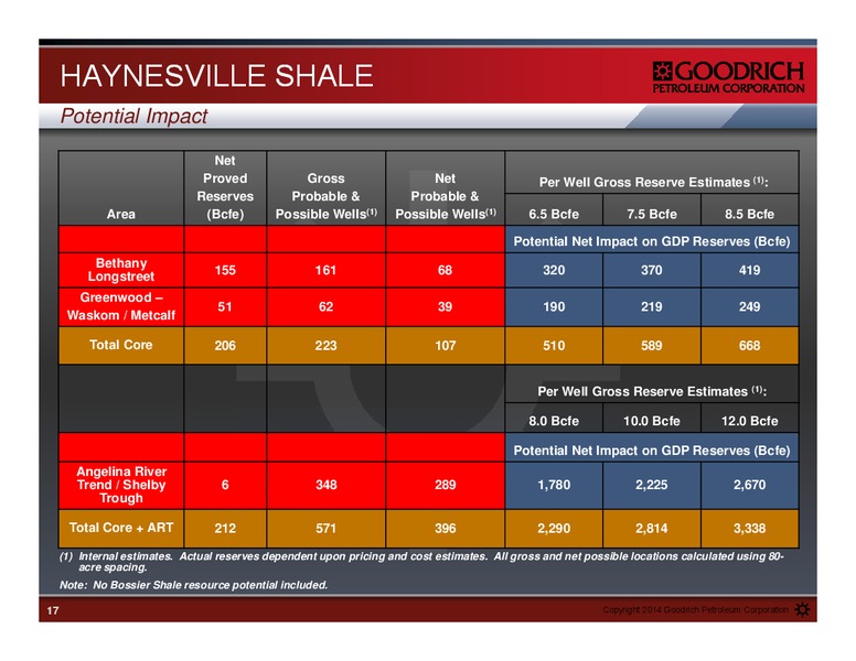 Management Presentation – Goodrich Petroleum Corp. – slide 16