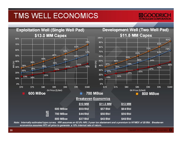 Management Presentation – Goodrich Petroleum Corp. – slide 34