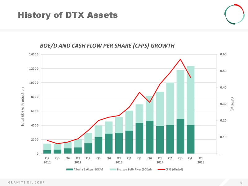 APRIL 2015 INVESTOR PRESENTATION – Granite Oil Corp – slide 6