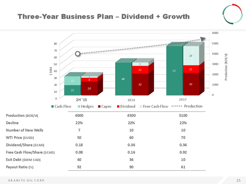 APRIL 2015 INVESTOR PRESENTATION – Granite Oil Corp – slide 25