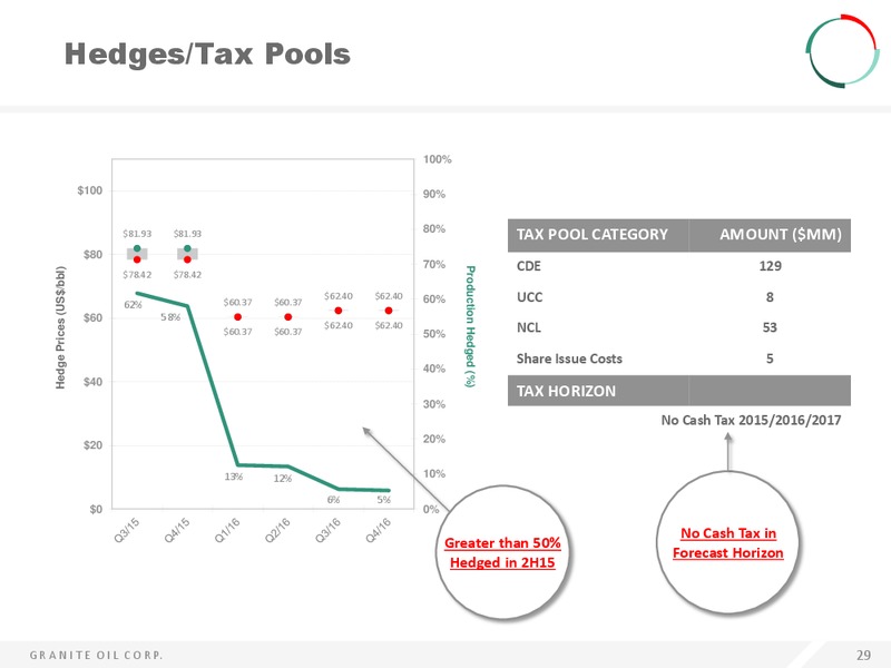 INVESTOR PRESENTATION – Granite Oil Corp – slide 29