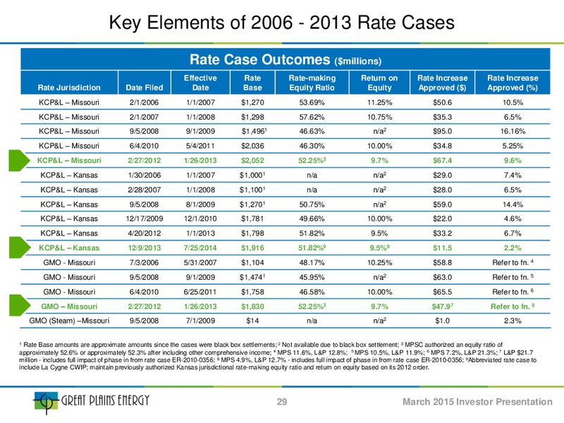 INVESTOR PRESENTATION – Great Plains Energy Inc – slide 28