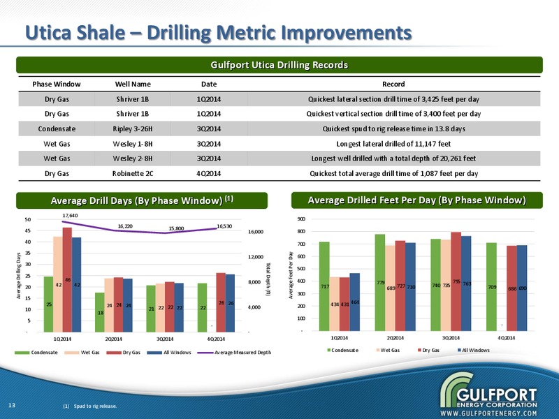 Q4 2014 EARNINGS CALL – Gulfport Energy Corp. – slide 11