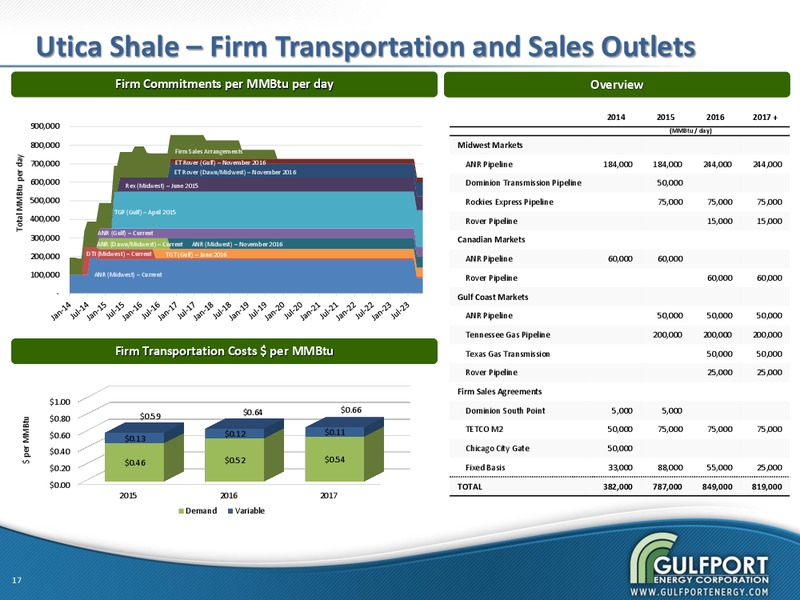 Q4 2014 EARNINGS CALL – Gulfport Energy Corp. – slide 15