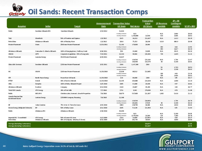 Q4 2012 EARNINGS CALL – Gulfport Energy Corp. – slide 47