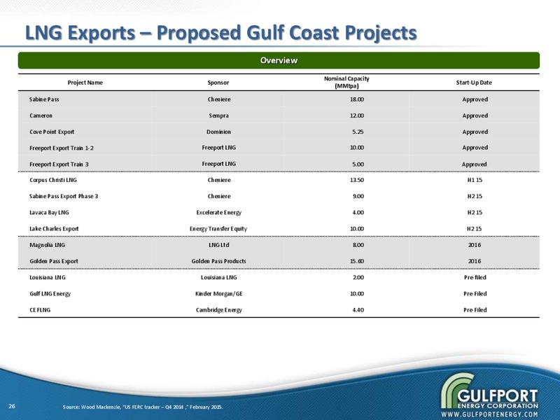 IPAA OGIS – Gulfport Energy Corp. – slide 24