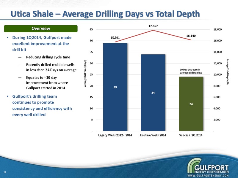 MAY 2014 INVESTOR PRESENTATION – Gulfport Energy Corp. – slide 12