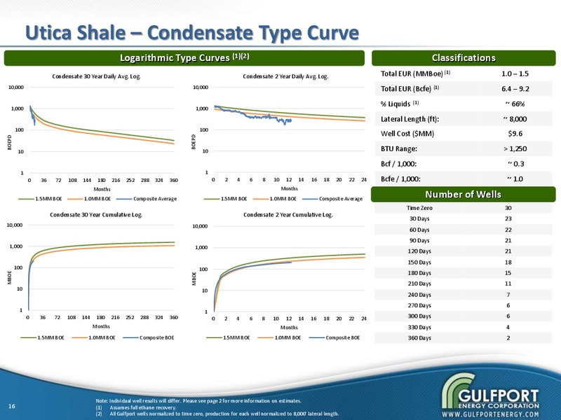 MAY 2014 INVESTOR PRESENTATION – Gulfport Energy Corp. – slide 14