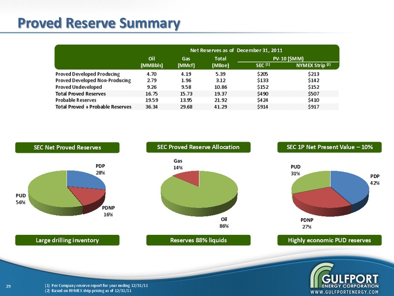 JUNE 2012 INVESTOR PRESENTATION – Gulfport Energy Corp. – slide 28
