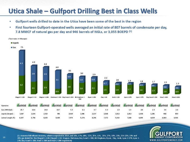 JULY 2013 INVESTOR PRESENTATION – Gulfport Energy Corp. – slide 12