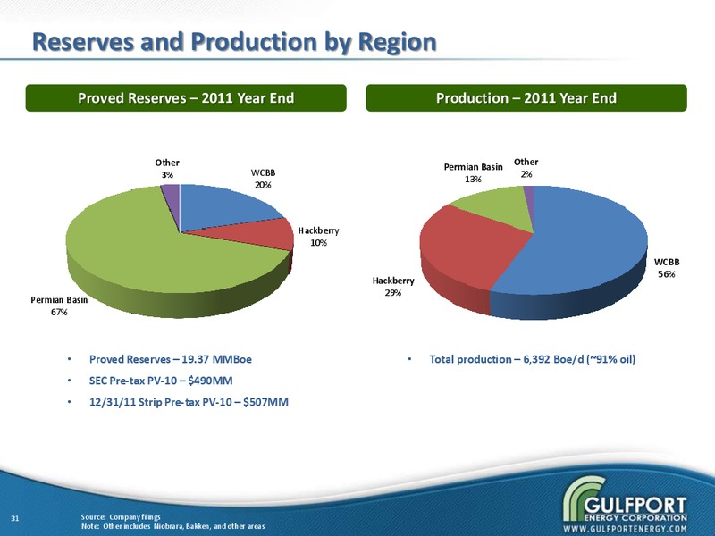 OCTOBER 2012 INVESTOR PRESENTATION – Gulfport Energy Corp. – slide 30