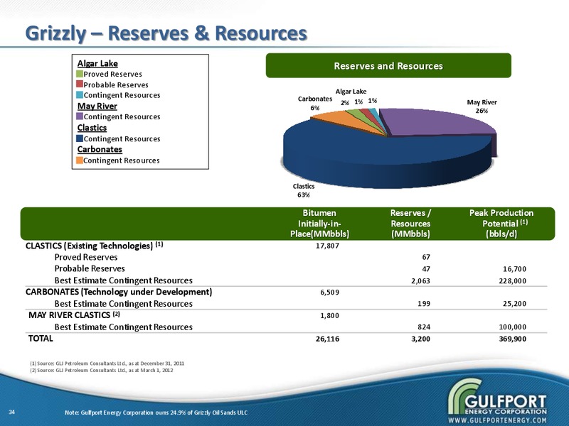 OCTOBER 2012 INVESTOR PRESENTATION – Gulfport Energy Corp. – slide 33