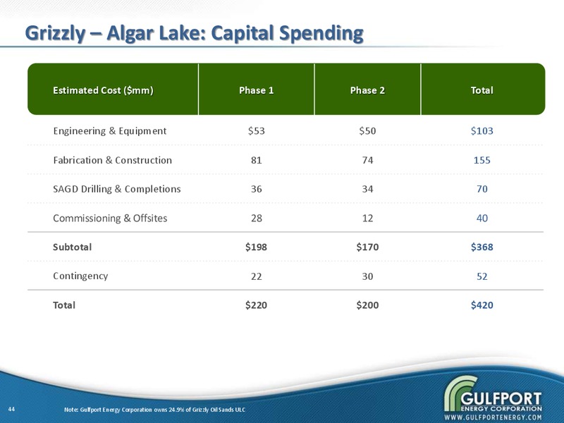 OCTOBER 2012 INVESTOR PRESENTATION – Gulfport Energy Corp. – slide 43