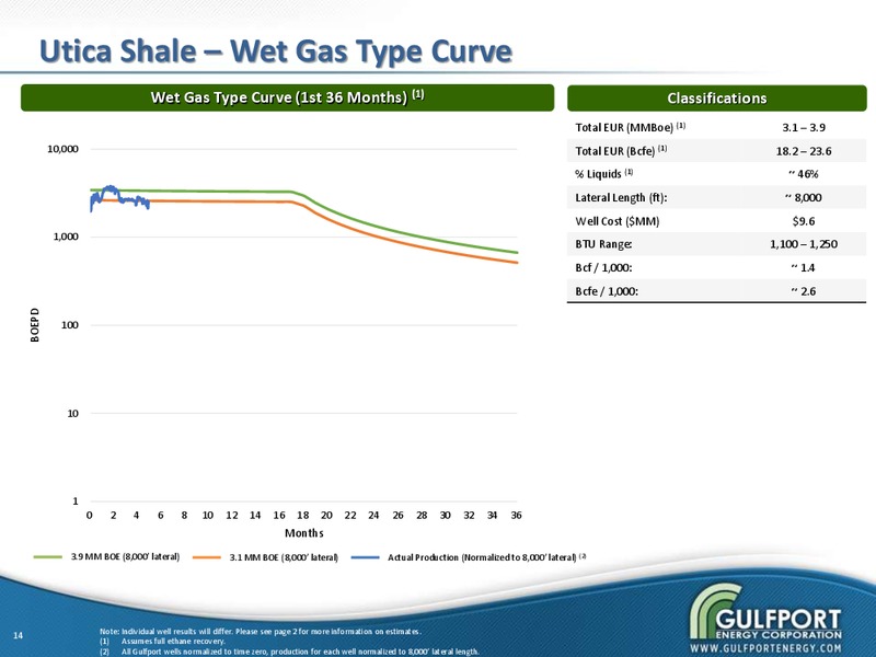 Q3 2013 INVESTOR PRESENTATION – Gulfport Energy Corp. – slide 12