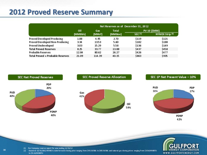 Q3 2013 INVESTOR PRESENTATION – Gulfport Energy Corp. – slide 36