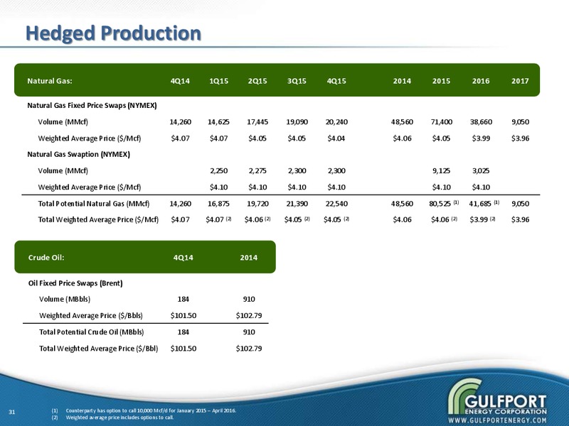 Q3 2014 EARNINGS CALL – Gulfport Energy Corp. – slide 31