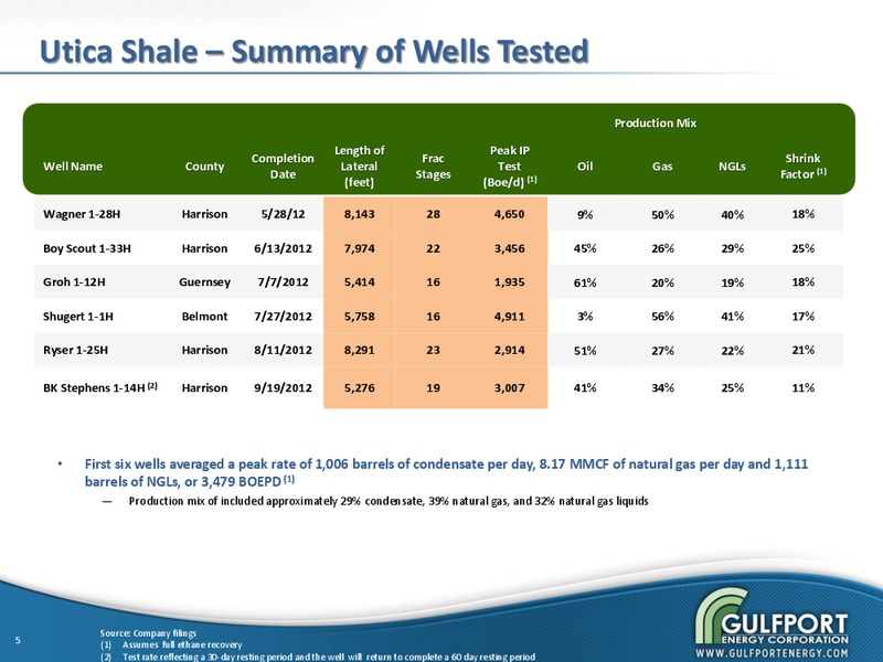 November 2012 Corporate Update – Gulfport Energy Corp. – slide 4