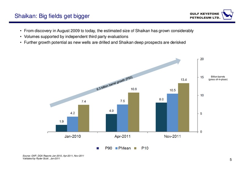 INVESTOR FORUM – Gulf Keystone Petroleum Ltd. – slide 5
