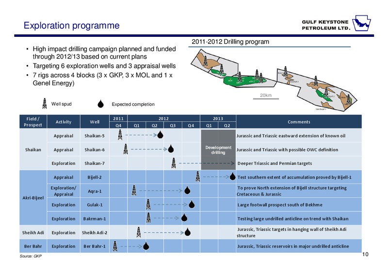 INVESTOR FORUM – Gulf Keystone Petroleum Ltd. – slide 10