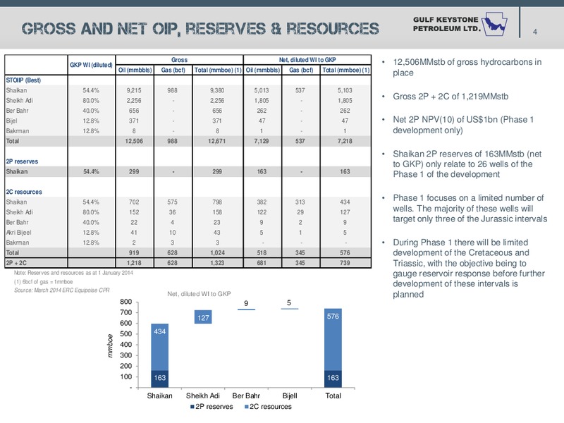 SHAIKAN IN TRANSITION – Gulf Keystone Petroleum Ltd. – slide 4