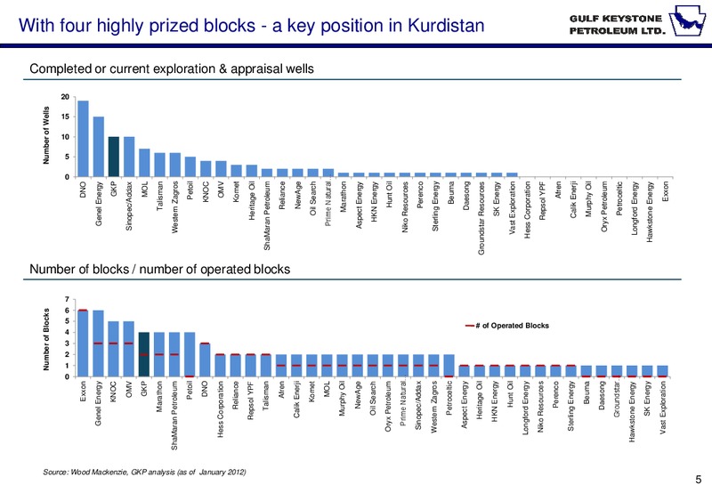 INVESTOR PRESENTATION – Gulf Keystone Petroleum Ltd. – slide 5