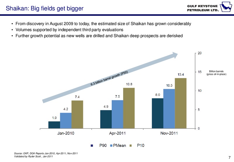 INVESTOR PRESENTATION – Gulf Keystone Petroleum Ltd. – slide 7