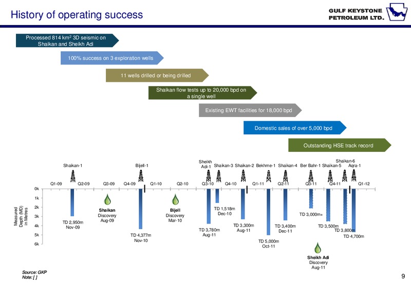 INVESTOR PRESENTATION – Gulf Keystone Petroleum Ltd. – slide 9