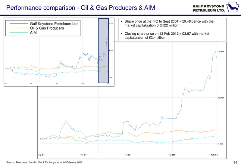 INVESTOR PRESENTATION – Gulf Keystone Petroleum Ltd. – slide 14