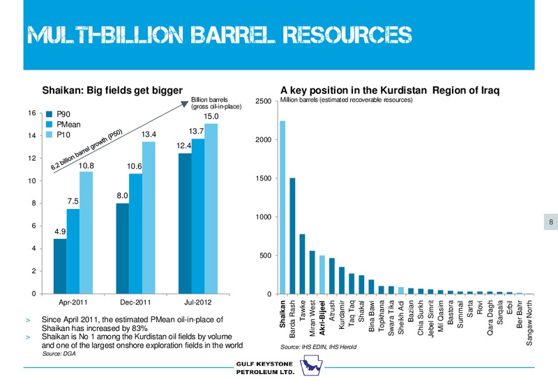 NATURAL RESOURCES FORUM – Gulf Keystone Petroleum Ltd. – slide 7