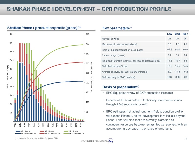 Investor Presentation – Gulf Keystone Petroleum Ltd. – slide 18