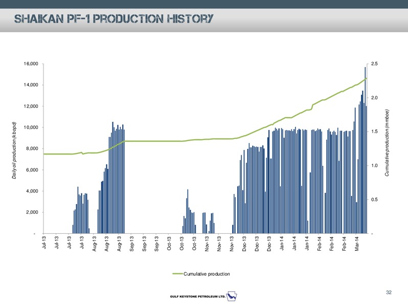 Investor Presentation – Gulf Keystone Petroleum Ltd. – slide 33