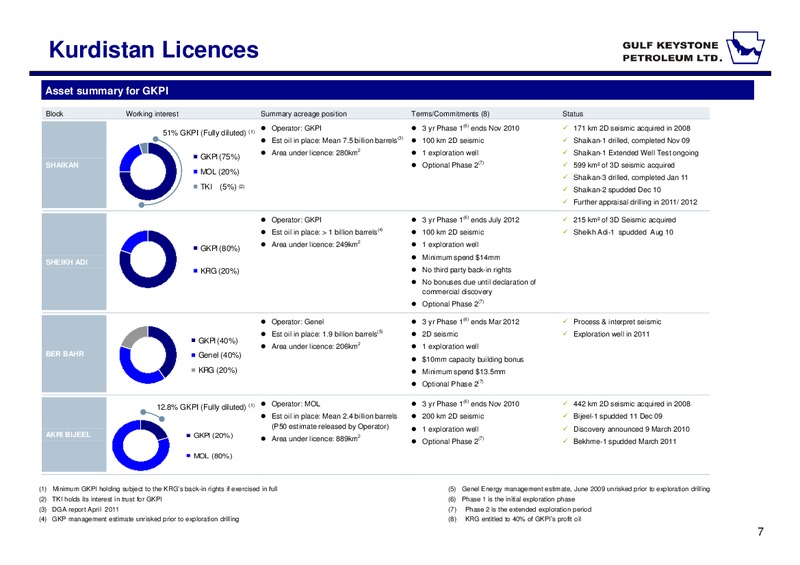 INVESTOR PRESENTATION – Gulf Keystone Petroleum Ltd. – slide 7