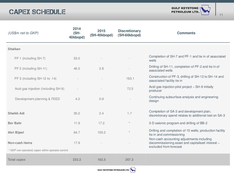 2014 HALF YEAR REPORT – Gulf Keystone Petroleum Ltd. – slide 12