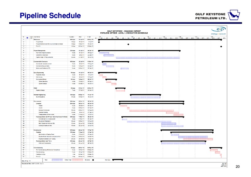 HALF YEAR REPORT AND FORWARD STRATEGY PRESENTATION – Gulf Keystone Petroleum Ltd. – slide 20