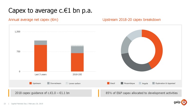 Capital Markets Day 2018 – Galp Energia – slide 22