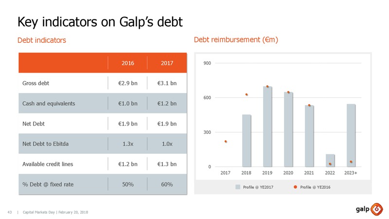 Capital Markets Day 2018 – Galp Energia – slide 42