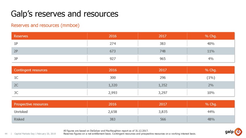 Capital Markets Day 2018 – Galp Energia – slide 43