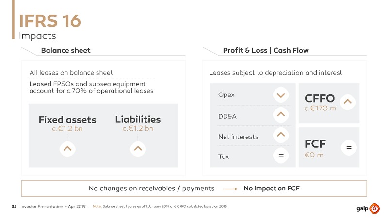 April 2019 Investor Presentation – Galp Energia – slide 34