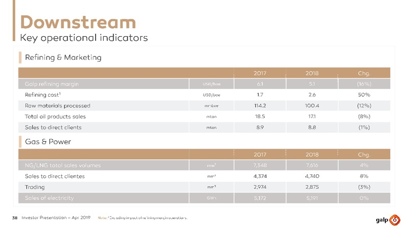 April 2019 Investor Presentation – Galp Energia – slide 37