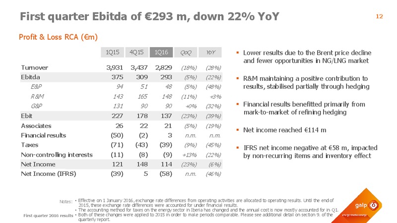 First Quarter 2016 Results – Galp Energia – slide 11