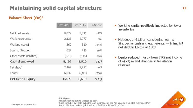 First Quarter 2016 Results – Galp Energia – slide 13