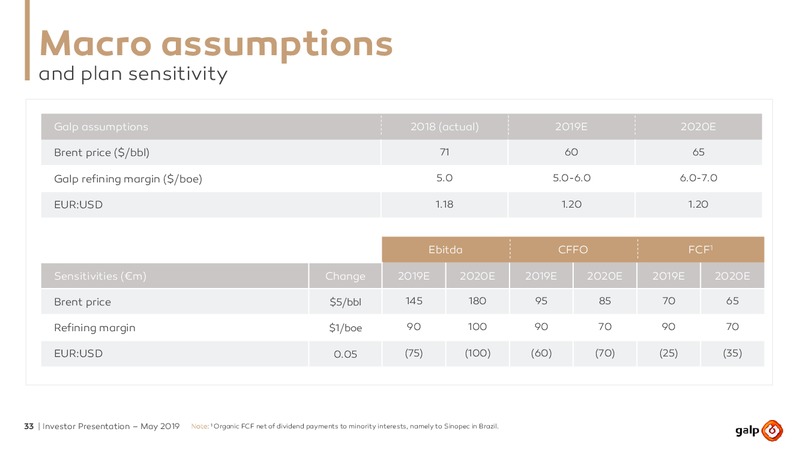 May 2019 Investor Presentation – Galp Energia – slide 32