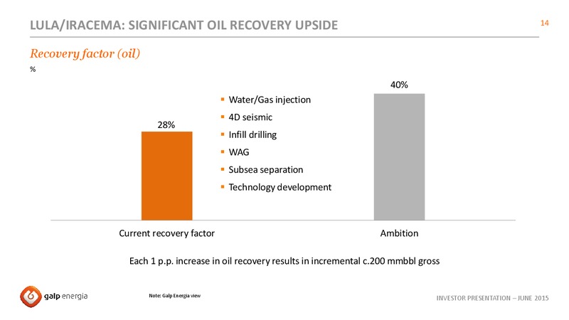 JUNE 2015 INVESTOR PRESENTATION – Galp Energia – slide 14