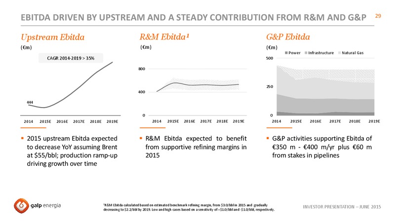 JUNE 2015 INVESTOR PRESENTATION – Galp Energia – slide 29