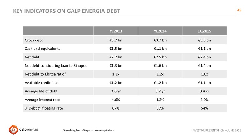 JUNE 2015 INVESTOR PRESENTATION – Galp Energia – slide 45