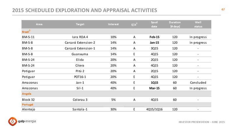 JUNE 2015 INVESTOR PRESENTATION – Galp Energia – slide 47