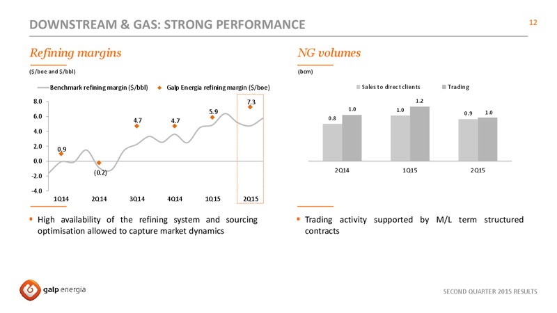 Q2 2015 EARNINGS CALL – Galp Energia – slide 12